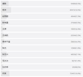 2016明星排名,璀璨星光熠熠生辉